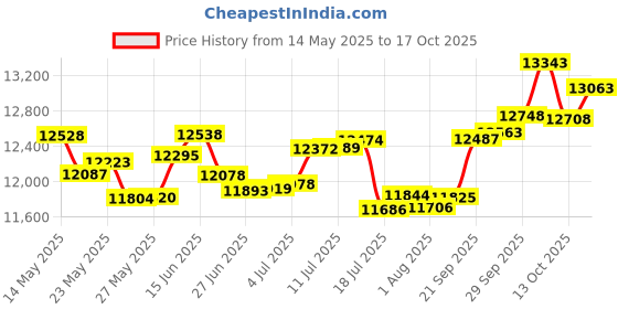 amazon.in p.c. chandra jewellers 14k (585) Yellow Gold and Diamond Stud Earrings for Women - 0.882 Grams p.c. chandra jewellers Price History Graph from 14 May 2025 to 17 Oct 2025