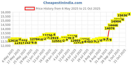 amazon.in p.c. chandra jewellers 14k (585) Yellow Gold Pendant for Women p.c. chandra jewellers Price History Graph from 6 May 2025 to 21 Oct 2025