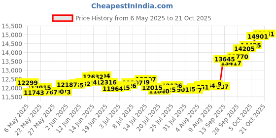 amazon.in p.c. chandra jewellers 14k (585) Yellow Gold Pendant for Women p.c. chandra jewellers Price History Graph from 6 May 2025 to 21 Oct 2025
