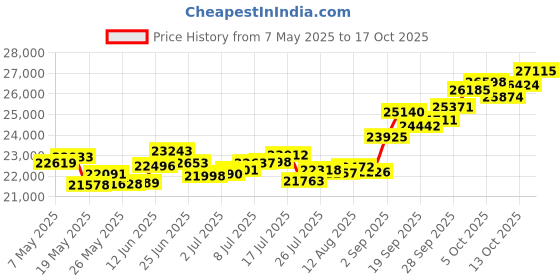 amazon.in p.c. chandra jewellers 14k (585) Yellow Gold Ring for Women p.c. chandra jewellers Price History Graph from 7 May 2025 to 17 Oct 2025