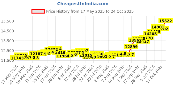 amazon.in p.c. chandra jewellers 14k (585) Yellow Gold Stud Earrings for Women p.c. chandra jewellers Price History Graph from 17 May 2025 to 24 Oct 2025