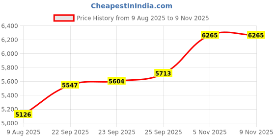 amazon.in p.c. chandra jewellers 14k Bird Nest Stud Earrings With Intricate Detailing In 14k Gold For Women & Girls - 0.55 Gram p.c. chandra jewellers Price History Graph from 9 Aug 2025 to 5 Nov 2025
