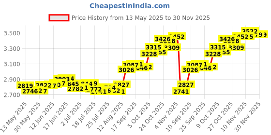 amazon.in p.c. chandra jewellers 14K Gold Pendant (without chain) Abstract Spiral Design With Stone In The Centre For Women - 0.28 Gram p.c. chandra jewellers Price History Graph from 13 May 2025 to 30 Nov 2025