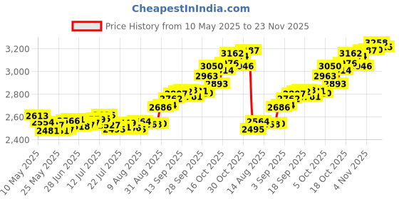 amazon.in p.c. chandra jewellers 14K Gold Pendant (without chain) With Bird On A Horseshoe Design For Women - 0.25 Gram p.c. chandra jewellers Price History Graph from 10 May 2025 to 23 Nov 2025