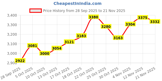 amazon.in p.c. chandra jewellers 14K Gold Pendant (without chain) With Butterfly Outline Design And Studded Stone For Women - 0.26 Gram p.c. chandra jewellers Price History Graph from 28 Sep 2025 to 21 Nov 2025