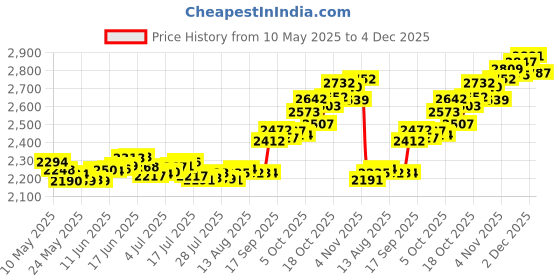 amazon.in p.c. chandra jewellers 14K Gold Pendant (without chain) With Delicately Curved Heart Design And Stone Accent For Women - 0.21 Gram p.c. chandra jewellers Price History Graph from 10 May 2025 to 4 Dec 2025