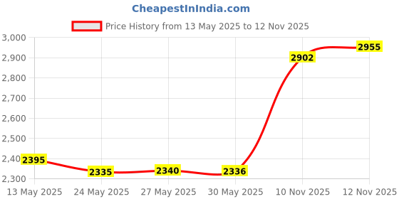 amazon.in p.c. chandra jewellers 14K Gold Pendant (without chain) With Fluid Motion Loop Design And Stone Accent For Women - 0.23 Gram p.c. chandra jewellers Price History Graph from 13 May 2025 to 12 Nov 2025