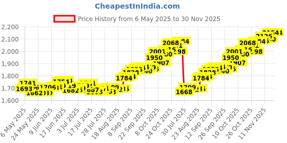 amazon.in p.c. chandra jewellers 14K Gold Pendant (without chain) With Ginkgo Leaf Design For Women - 0.15 Gram p.c. chandra jewellers Price History Graph from 6 May 2025 to 30 Nov 2025