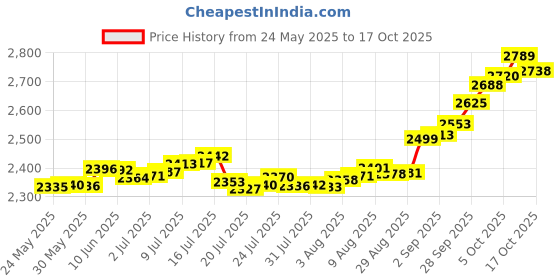 amazon.in p.c. chandra jewellers 14K Gold Pendant (without chain) With Heart On A Swirl Design And Studded Stone For Women - 0.23 Gram p.c. chandra jewellers Price History Graph from 24 May 2025 to 17 Oct 2025