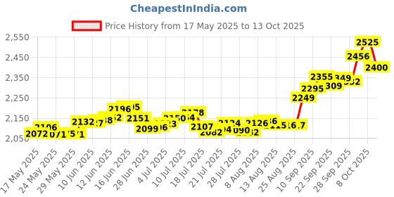 amazon.in p.c. chandra jewellers 14K Gold Pendant (without chain) With Musical Symphony Design For Women - 0.2 Gram p.c. chandra jewellers Price History Graph from 17 May 2025 to 13 Oct 2025