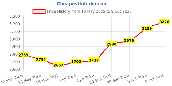 amazon.in p.c. chandra jewellers 14K Gold Pendant (without chain) With Three Leaf Clover Design And Stone In The Centre For Women - 0.27 Gram p.c. chandra jewellers Price History Graph from 10 May 2025 to 8 Oct 2025