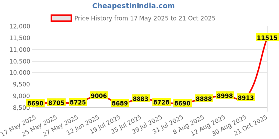 amazon.in p.c. chandra jewellers 14KT (585) Yellow Gold Ball Drop Sanai Pendant With Red Stone For Women & Girls - 0.9 Gram p.c. chandra jewellers Price History Graph from 17 May 2025 to 21 Oct 2025