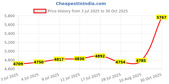amazon.in p.c. chandra jewellers 14Kt (585) Yellow Gold Charming Gold Rose Bud Pendant (Without Chain) p.c. chandra jewellers Price History Graph from 3 Jul 2025 to 30 Oct 2025