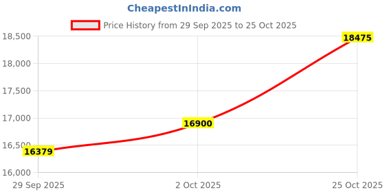amazon.in p.c. chandra jewellers 14KT (585) Yellow Gold Circular Huggie Earrings For Women & Girls With Beautiful Design - 1.65 Grams p.c. chandra jewellers Price History Graph from 29 Sep 2025 to 25 Oct 2025
