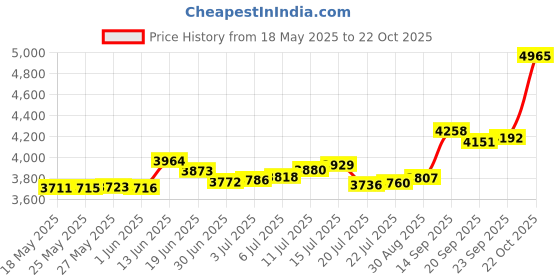 amazon.in p.c. chandra jewellers 14KT (585) Yellow Gold Geometric Design Statement Stud Earrings For Men - 0.4 Grams (Single Piece) p.c. chandra jewellers Price History Graph from 18 May 2025 to 22 Oct 2025