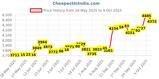 amazon.in p.c. chandra jewellers 14KT (585) Yellow Gold Hexagonal With Cross Design Stud Earring For Men - 0.4 Grams (Single Piece) p.c. chandra jewellers Price History Graph from 18 May 2025 to 9 Oct 2025