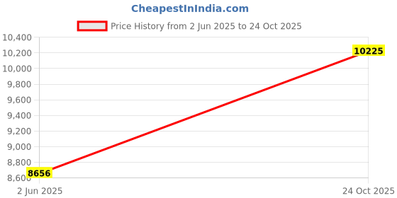 amazon.in p.c. chandra jewellers 14KT (585) Yellow Gold Minimalist Ring for Women | Certified Natural Diamond | Elegant & Lightweight Everyday Jewelry (Gold weight - 0.65 Gram) p.c. chandra jewellers Price History Graph from 2 Jun 2025 to 24 Oct 2025