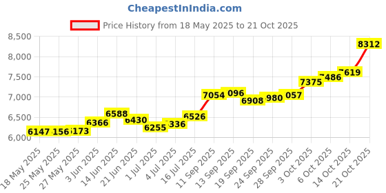 amazon.in p.c. chandra jewellers P.C Chandra Jewellers 14Kt (585) Yellow Gold Studded S Initial Heart Pendant For Women & Girls - 0.69 Gram, Multi p.c. chandra jewellers Price History Graph from 18 May 2025 to 21 Oct 2025