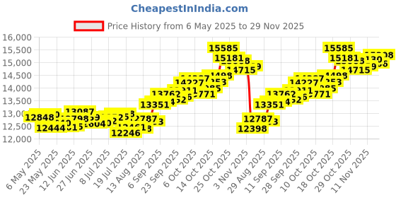 amazon.in p.c. chandra jewellers 14Kt (585) Yellow Gold Tear Drop Shape Gold Pendant With An Oval Blue Stone (Without Chain) p.c. chandra jewellers Price History Graph from 6 May 2025 to 29 Nov 2025