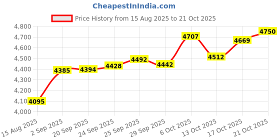 amazon.in p.c. chandra jewellers P.C Chandra Jewellers 14KT (585) Yellow Gold Unique Shape with Three Stones Nosepin for Women & Girls - 0.39 Gram p.c. chandra jewellers Price History Graph from 15 Aug 2025 to 21 Oct 2025