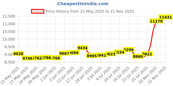 amazon.in p.c. chandra jewellers 14kt (585) Yellow Gold With Exquisite Enamelling On Connected Droplet Design Pendant (without Chain) For Women And Girls - 1 Grams p.c. chandra jewellers Price History Graph from 15 May 2025 to 21 Nov 2025