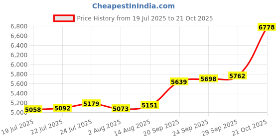 amazon.in p.c. chandra jewellers 14KT Yellow Gold Pendant for Women - 0.56 Grams p.c. chandra jewellers Price History Graph from 19 Jul 2025 to 21 Oct 2025