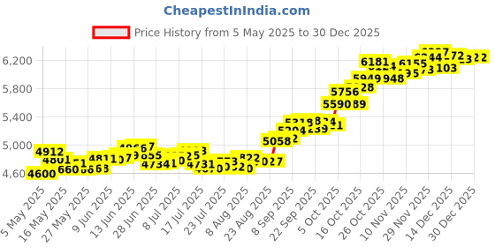 amazon.in p.c. chandra jewellers 14KT Yellow Gold Ring for Women (Size 9) | Diwali, Rakhi Rakshabandhan Gift for Sister/Bhabhi/Women | With BIS-Hallmarked - 0.48 Gram p.c. chandra jewellers Price History Graph from 5 May 2025 to 29 Dec 2025