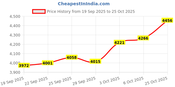 amazon.in p.c. chandra jewellers 14kt(585) BIS Hallmarked Yellow Gold Nosepin - 0.350 Grams p.c. chandra jewellers Price History Graph from 19 Sep 2025 to 25 Oct 2025