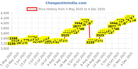 amazon.in p.c. chandra jewellers 14KT(585) Music Gold Pendant - 0.34 Grams p.c. chandra jewellers Price History Graph from 5 May 2025 to 4 Dec 2025