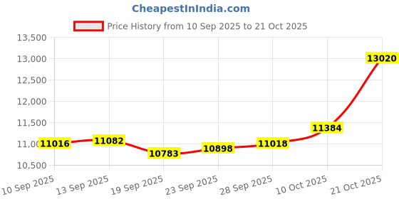 amazon.in p.c. chandra jewellers P.C Chandra Jewellers 14KT(585) Yellow Gold Butterfly with Flower Pendant - 1.1 Grams p.c. chandra jewellers Price History Graph from 10 Sep 2025 to 21 Oct 2025