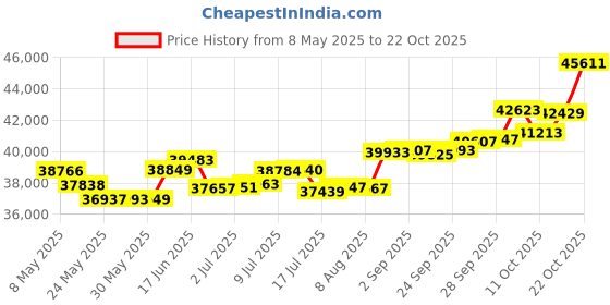 amazon.in p.c. chandra jewellers 18 Kt Yellow Gold And Diamond Clip-On Earring For Women p.c. chandra jewellers Price History Graph from 8 May 2025 to 22 Oct 2025