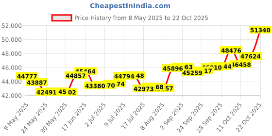 amazon.in p.c. chandra jewellers 18 Kt Yellow Gold And Diamond Clip-On Earring For Women p.c. chandra jewellers Price History Graph from 8 May 2025 to 22 Oct 2025
