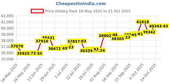 amazon.in p.c. chandra jewellers 18 Kt Yellow Gold And Diamond Clip-On Earring For Women p.c. chandra jewellers Price History Graph from 18 May 2025 to 20 Oct 2025