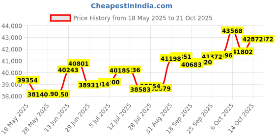 amazon.in p.c. chandra jewellers 18 Kt Yellow Gold And Diamond Clip-On Earring For Women p.c. chandra jewellers Price History Graph from 18 May 2025 to 21 Oct 2025