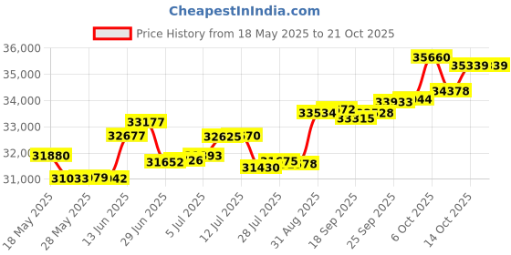 amazon.in p.c. chandra jewellers 18 Kt Yellow Gold And Diamond Clip-On Earring For Women p.c. chandra jewellers Price History Graph from 18 May 2025 to 20 Oct 2025