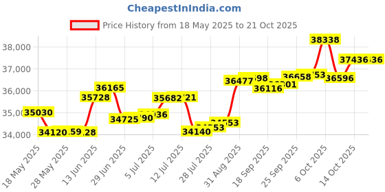 amazon.in p.c. chandra jewellers 18 Kt Yellow Gold Diamond And Emerald Clip-On Earring For Women p.c. chandra jewellers Price History Graph from 18 May 2025 to 21 Oct 2025