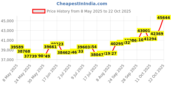 amazon.in p.c. chandra jewellers 18 Kt Yellow Gold Diamond And Emerald Clip-On Earring For Women,Free size,Green p.c. chandra jewellers Price History Graph from 8 May 2025 to 21 Oct 2025
