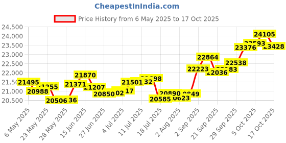 amazon.in p.c. chandra jewellers 18k (750) Rose Gold and Diamond Pendant for Women p.c. chandra jewellers Price History Graph from 6 May 2025 to 17 Oct 2025