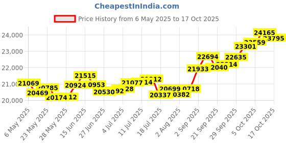 amazon.in p.c. chandra jewellers 18k (750) Rose Gold and Diamond Pendant for Women p.c. chandra jewellers Price History Graph from 6 May 2025 to 17 Oct 2025