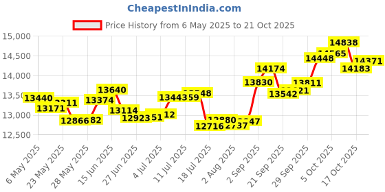 amazon.in p.c. chandra jewellers 18k (750) Rose Gold and Diamond Pendant for Women p.c. chandra jewellers Price History Graph from 6 May 2025 to 17 Oct 2025