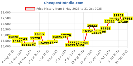 amazon.in p.c. chandra jewellers 18k (750) Rose Gold and Diamond Pendant for Women p.c. chandra jewellers Price History Graph from 6 May 2025 to 17 Oct 2025