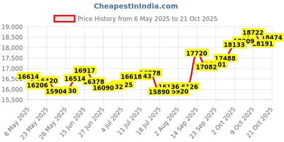 amazon.in p.c. chandra jewellers 18k (750) Rose Gold and Diamond Pendant for Women p.c. chandra jewellers Price History Graph from 6 May 2025 to 21 Oct 2025