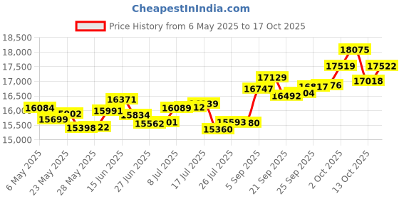 amazon.in p.c. chandra jewellers 18k (750) Rose Gold and Diamond Pendant for Women p.c. chandra jewellers Price History Graph from 6 May 2025 to 17 Oct 2025
