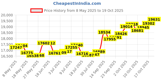 amazon.in p.c. chandra jewellers 18k (750) Rose Gold and Diamond Ring for Women p.c. chandra jewellers Price History Graph from 8 May 2025 to 19 Oct 2025