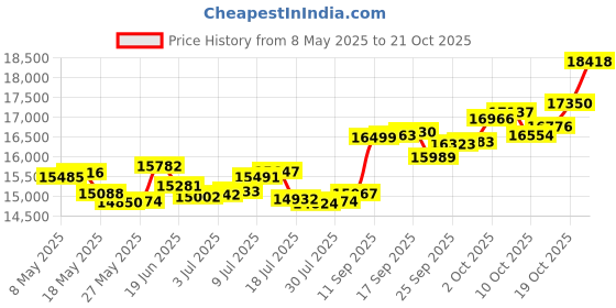 amazon.in p.c. chandra jewellers 18k (750) Rose Gold and Diamond Ring for Women p.c. chandra jewellers Price History Graph from 8 May 2025 to 19 Oct 2025