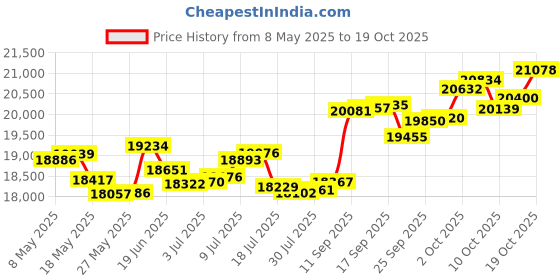 amazon.in p.c. chandra jewellers 18k (750) Rose Gold and Diamond Ring for Women p.c. chandra jewellers Price History Graph from 8 May 2025 to 19 Oct 2025