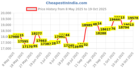 amazon.in p.c. chandra jewellers 18k (750) Rose Gold and Diamond Ring for Women p.c. chandra jewellers Price History Graph from 8 May 2025 to 19 Oct 2025