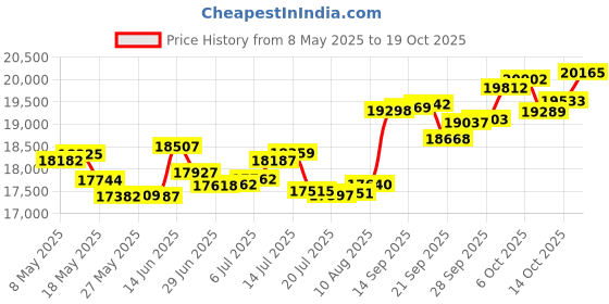amazon.in p.c. chandra jewellers 18k (750) Rose Gold and Diamond Ring for Women p.c. chandra jewellers Price History Graph from 8 May 2025 to 19 Oct 2025