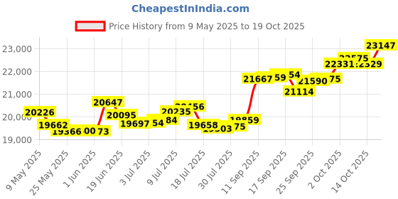 amazon.in p.c. chandra jewellers 18k (750) Rose Gold and Diamond Ring for Women p.c. chandra jewellers Price History Graph from 9 May 2025 to 19 Oct 2025