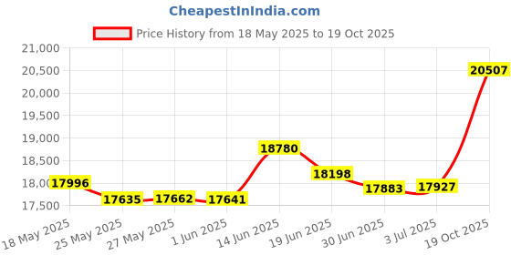 amazon.in p.c. chandra jewellers 18k (750) Rose Gold and Diamond Ring for Women p.c. chandra jewellers Price History Graph from 18 May 2025 to 19 Oct 2025